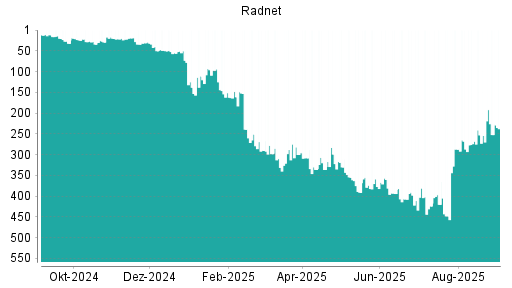 BOTSI®-Advisor Abstufung RadNet von Rang 355 auf ...