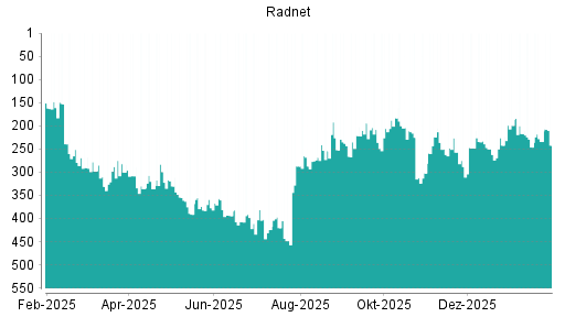 BOTSI®-Advisor Abstufung RadNet von Rang 234 auf ...