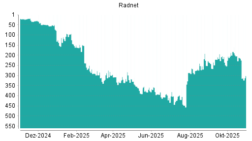 BOTSI®-Advisor Abstufung RadNet von Rang 225 auf ...