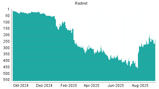 BOTSI®-Advisor Hochstufung RadNet von Rang 377 auf ...