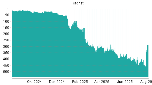BOTSI®-Advisor Hochstufung RadNet von Rang 448 auf ...