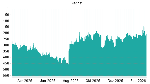 BOTSI®-Advisor Hochstufung RadNet von Rang 221 auf ...