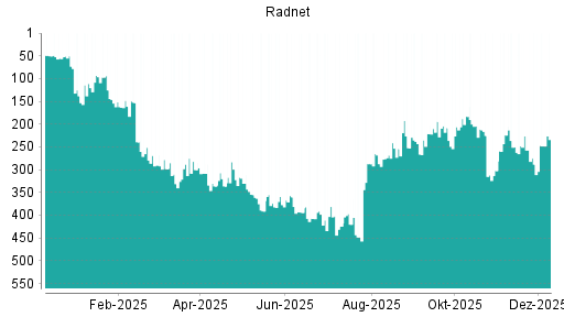 BOTSI®-Advisor Hochstufung RadNet von Rang 377 auf ...