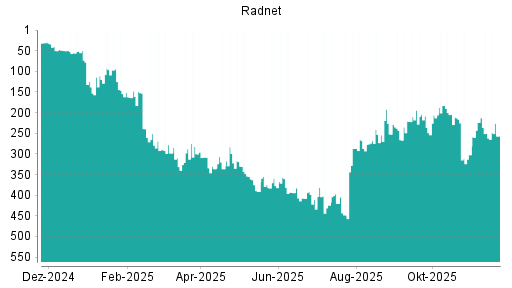 BOTSI®-Advisor Hochstufung RadNet von Rang 250 auf ...