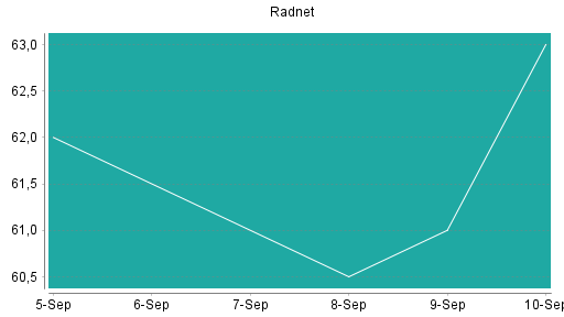 BOTSI®-Advisor Abstufung RadNet von Rang 299 auf ...