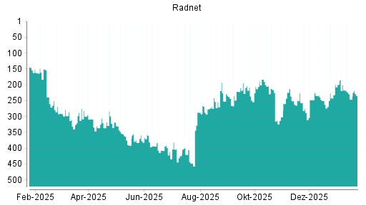 BOTSI®-Advisor Hochstufung RadNet von Rang 246 auf ...