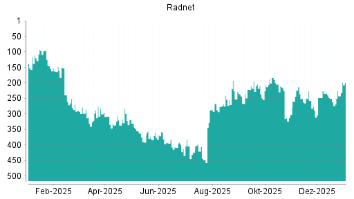 BOTSI®-Advisor Hochstufung RadNet von Rang 206 auf ...