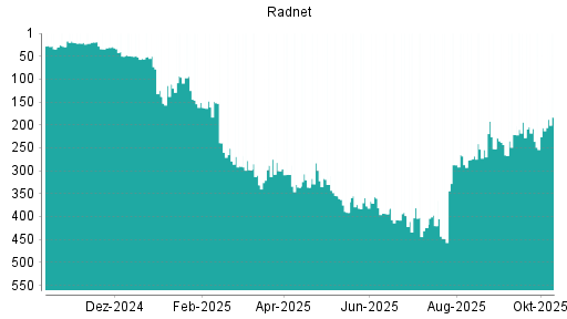 BOTSI®-Advisor Hochstufung RadNet von Rang 206 auf ...