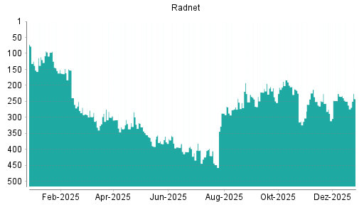BOTSI®-Advisor Hochstufung RadNet von Rang 262 auf ...