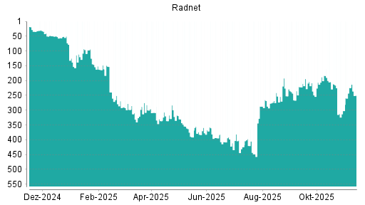 BOTSI®-Advisor Hochstufung RadNet von Rang 302 auf ...