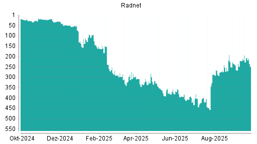 BOTSI®-Advisor Abstufung RadNet von Rang 194 auf ...