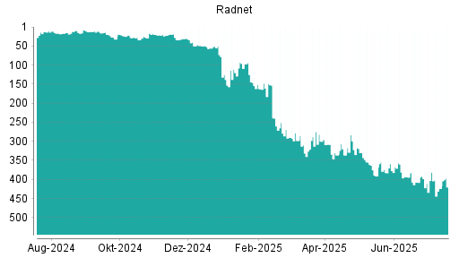 BOTSI®-Advisor Abstufung RadNet von Rang 298 auf ...