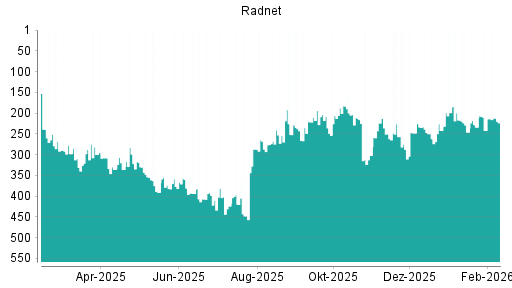 BOTSI®-Advisor Hochstufung RadNet von Rang 242 auf ...
