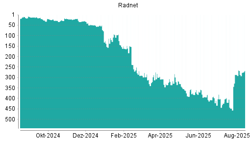BOTSI®-Advisor Hochstufung RadNet von Rang 287 auf ...