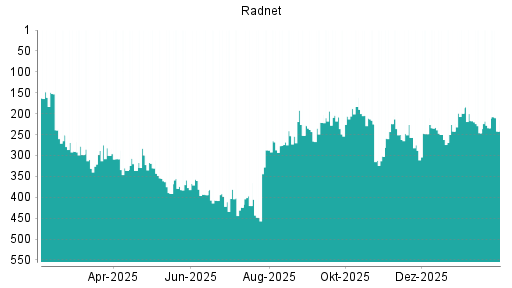 BOTSI®-Advisor Abstufung RadNet von Rang 234 auf ...