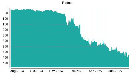 BOTSI®-Advisor Hochstufung RadNet von Rang 407 auf ...