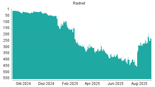 BOTSI®-Advisor Hochstufung RadNet von Rang 254 auf ...