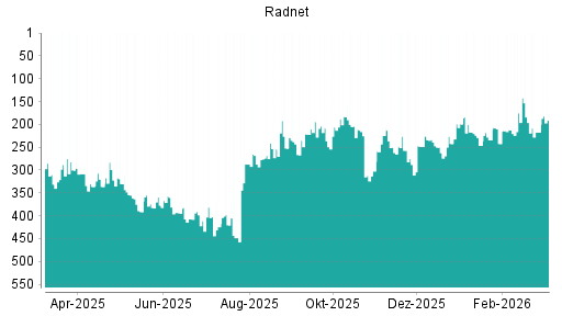 BOTSI®-Advisor Abstufung RadNet von Rang 175 auf ...