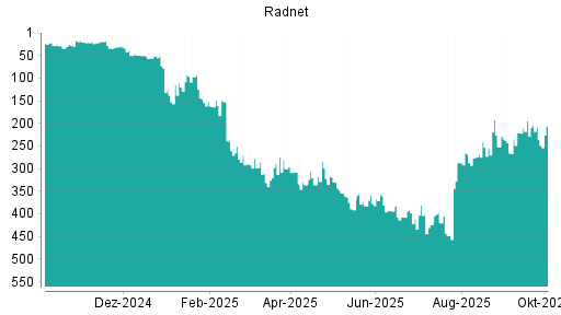 BOTSI®-Advisor Hochstufung RadNet von Rang 208 auf ...