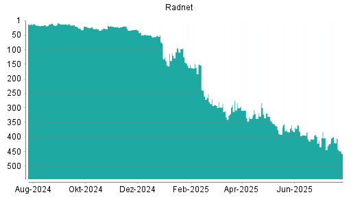 BOTSI®-Advisor Abstufung RadNet von Rang 420 auf ...