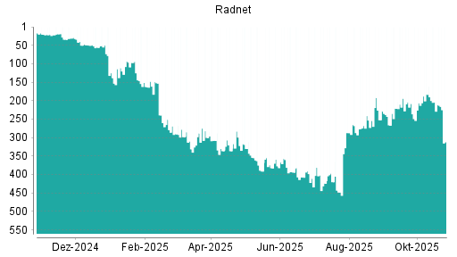 BOTSI®-Advisor Hochstufung RadNet von Rang 252 auf Rang 243