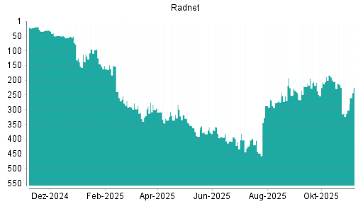 BOTSI®-Advisor Abstufung RadNet von Rang 394 auf ...