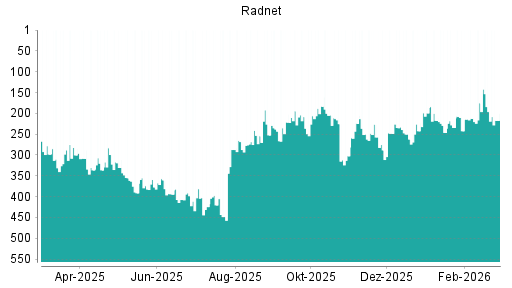 BOTSI®-Advisor Hochstufung RadNet von Rang 208 auf ...