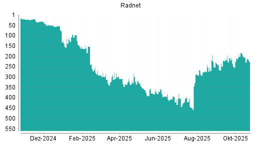 BOTSI®-Advisor Abstufung RadNet von Rang 204 auf ...