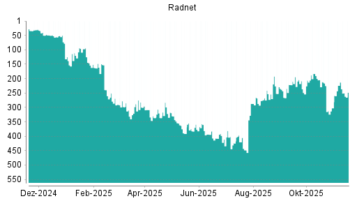 BOTSI®-Advisor Abstufung RadNet von Rang 224 auf ...