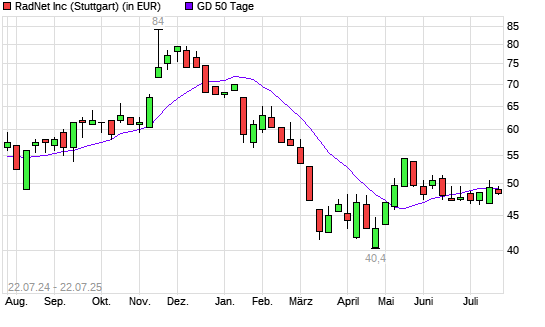 RadNet-Aktie unter 50-Tage-Linie