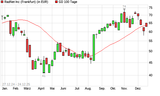 RadNet-Aktie unter 100-Tage-Linie