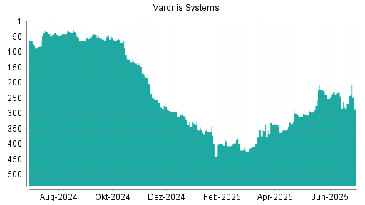BOTSI®-Advisor Hochstufung Varonis Systems von Rang 268 auf ...