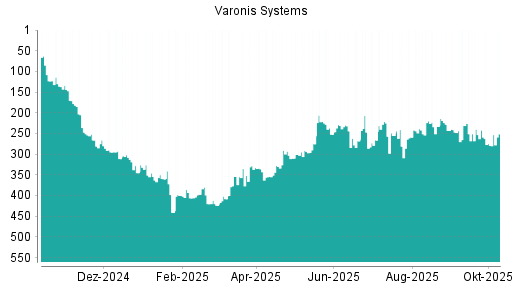 BOTSI®-Advisor Hochstufung Varonis Systems von Rang 279 auf ... BOTSI®-Advisor Hochstufung Varonis Systems von Rang 279 auf ...