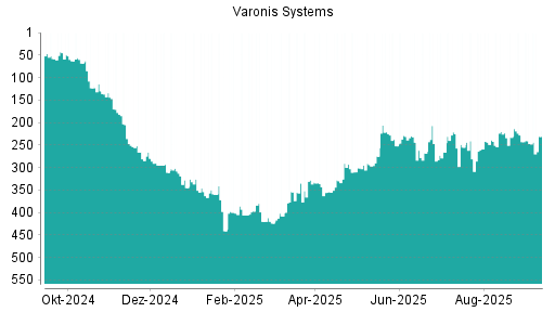 BOTSI®-Advisor Abstufung Varonis Systems von Rang 255 auf ...