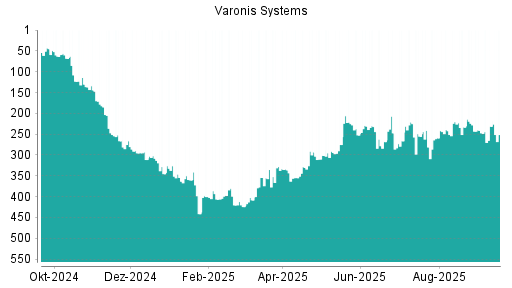 BOTSI®-Advisor Abstufung Varonis Systems von Rang 231 auf ...