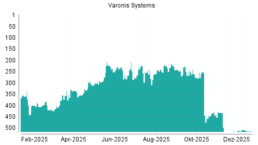BOTSI®-Advisor Abstufung Varonis Systems von Rang 293 auf ...
