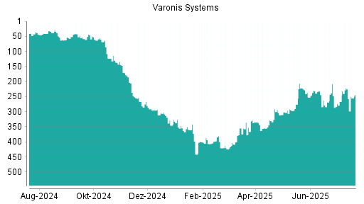 BOTSI®-Advisor Hochstufung Varonis Systems von Rang 345 auf ...