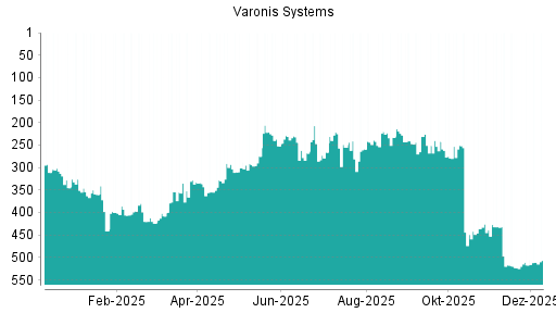 BOTSI®-Advisor Hochstufung Varonis Systems von Rang 517 auf ...