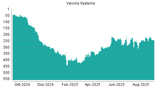 BOTSI®-Advisor Abstufung Varonis Systems von Rang 228 auf Rang 247