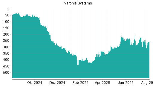 BOTSI®-Advisor Hochstufung Varonis Systems von Rang 281 auf ...