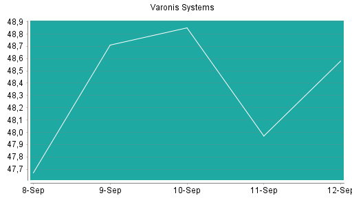BOTSI®-Advisor Hochstufung Varonis Systems von Rang 24 auf Rang 23
