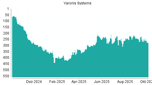 BOTSI®-Advisor Hochstufung Varonis Systems von Rang 251 auf ...