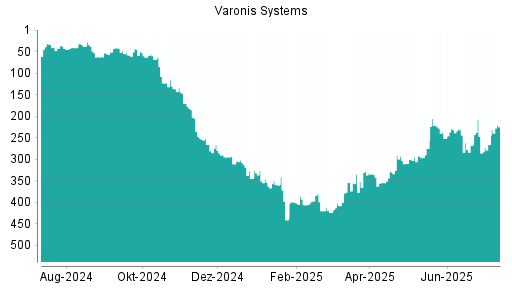 BOTSI®-Advisor Hochstufung Varonis Systems von Rang 291 auf ...