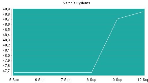 BOTSI®-Advisor Abstufung Varonis Systems von Rang 293 auf ...