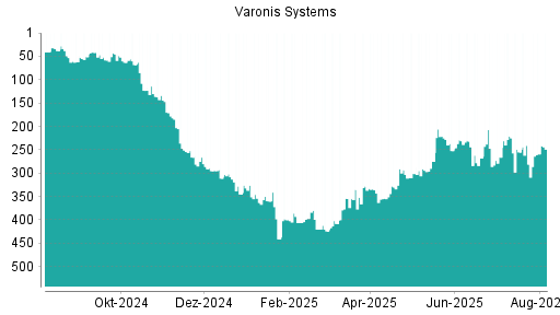 BOTSI®-Advisor Abstufung Varonis Systems von Rang 360 auf Rang 362