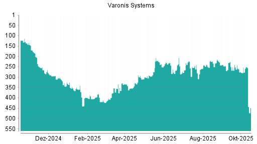 BOTSI®-Advisor Hochstufung Varonis Systems von Rang 279 auf ...