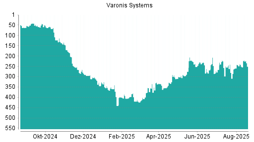 BOTSI®-Advisor Abstufung Varonis Systems von Rang 38 auf Rang 49