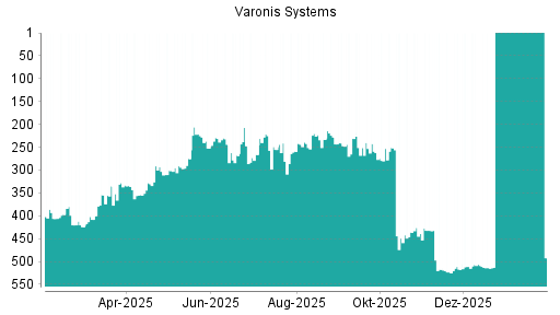BOTSI®-Advisor Hochstufung Varonis Systems von Rang 354 auf ...