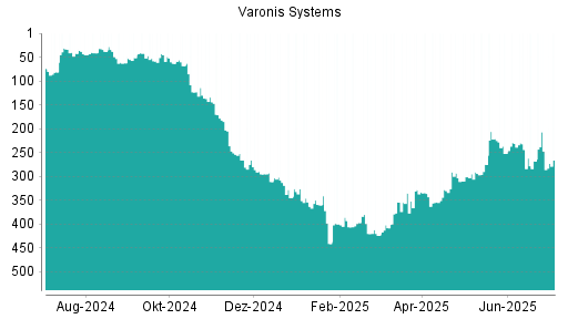 BOTSI®-Advisor Hochstufung Varonis Systems von Rang 291 auf ...