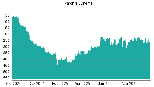 BOTSI®-Advisor Abstufung Varonis Systems von Rang 231 auf ...
